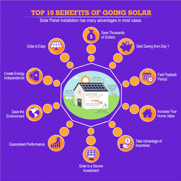 Benefits of Solar